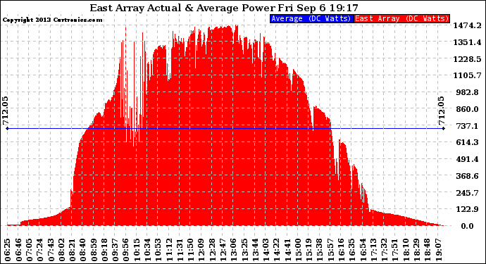 Solar PV/Inverter Performance East Array Actual & Average Power Output