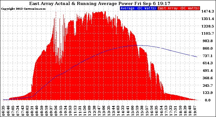 Solar PV/Inverter Performance East Array Actual & Running Average Power Output