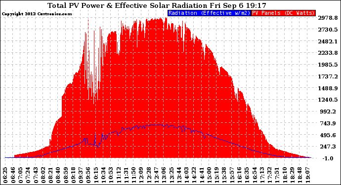 Solar PV/Inverter Performance Total PV Panel Power Output & Effective Solar Radiation