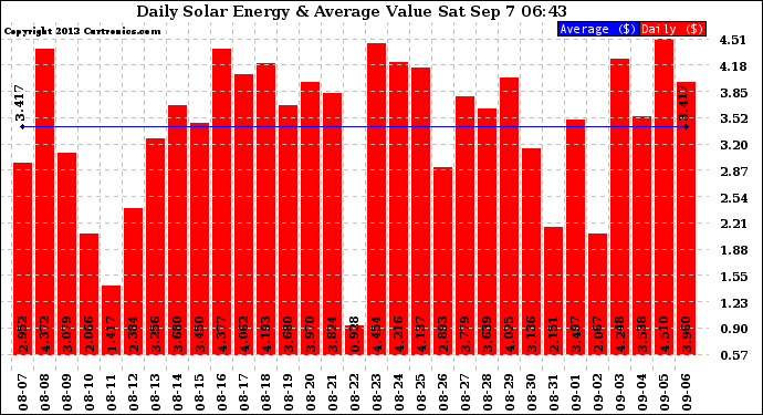 Solar PV/Inverter Performance Daily Solar Energy Production Value