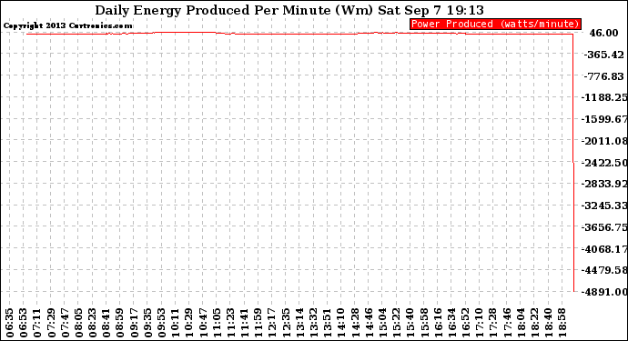 Solar PV/Inverter Performance Daily Energy Production Per Minute