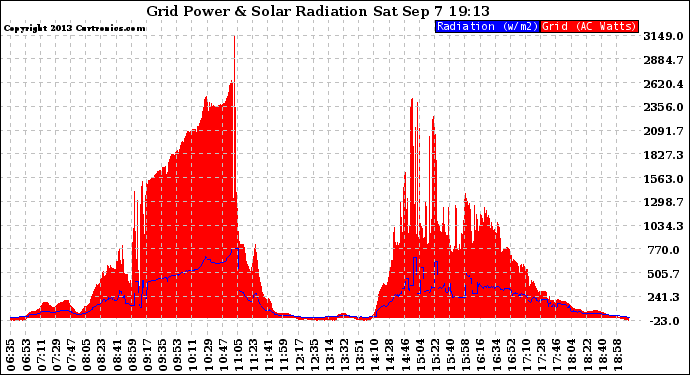 Solar PV/Inverter Performance Grid Power & Solar Radiation