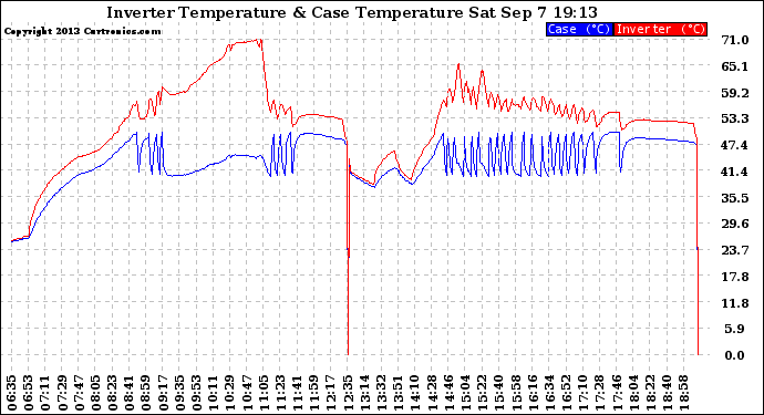 Solar PV/Inverter Performance Inverter Operating Temperature