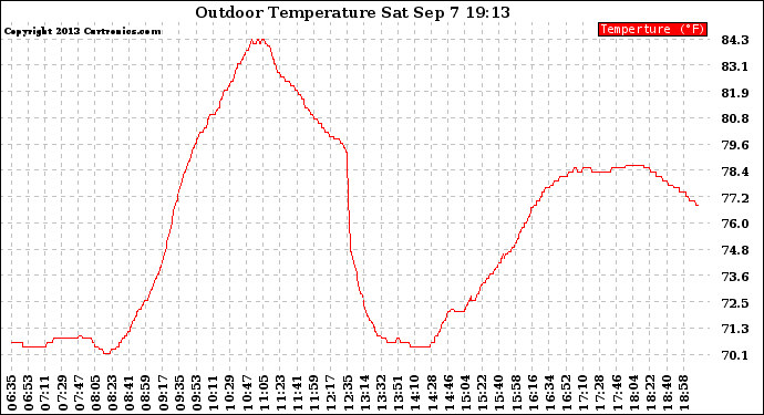 Solar PV/Inverter Performance Outdoor Temperature