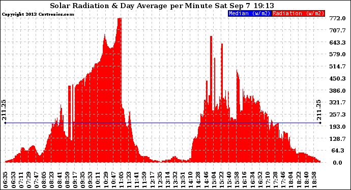 Solar PV/Inverter Performance Solar Radiation & Day Average per Minute