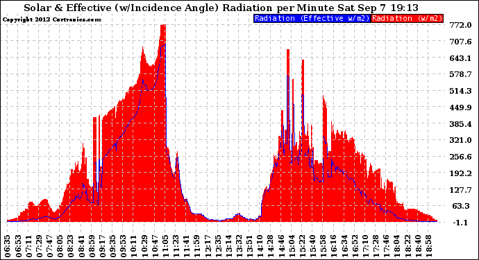 Solar PV/Inverter Performance Solar Radiation & Effective Solar Radiation per Minute