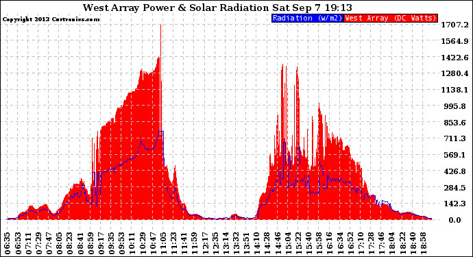 Solar PV/Inverter Performance West Array Power Output & Solar Radiation