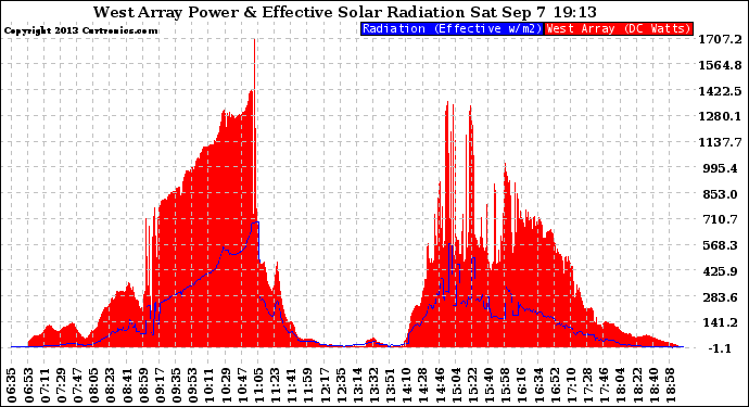 Solar PV/Inverter Performance West Array Power Output & Effective Solar Radiation