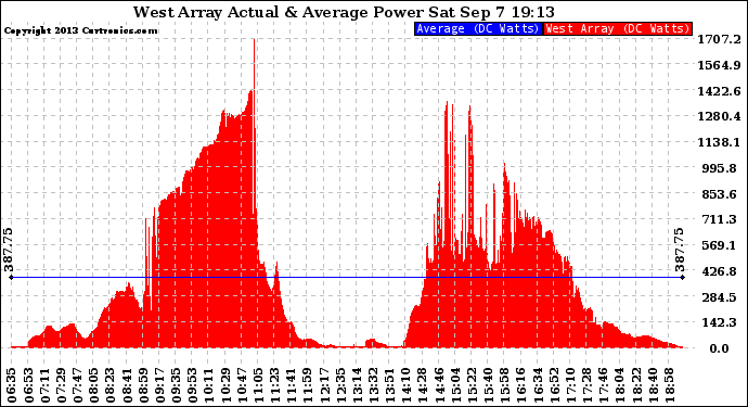 Solar PV/Inverter Performance West Array Actual & Average Power Output