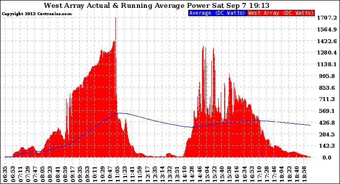 Solar PV/Inverter Performance West Array Actual & Running Average Power Output