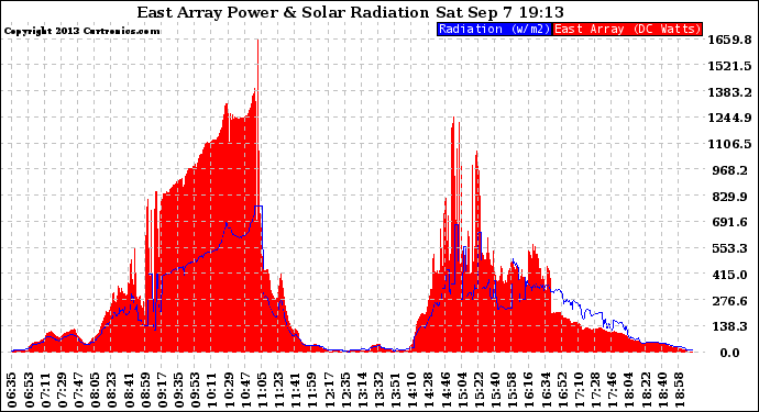 Solar PV/Inverter Performance East Array Power Output & Solar Radiation