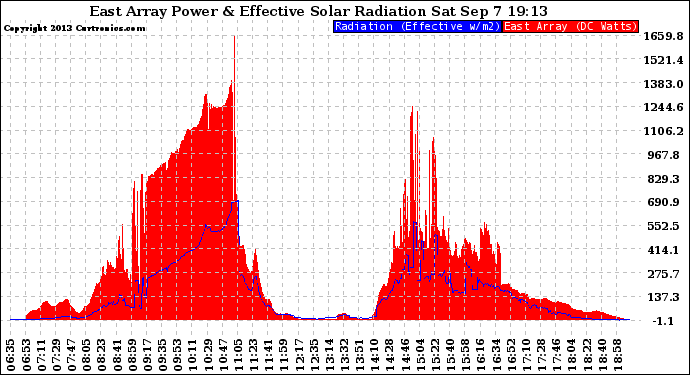 Solar PV/Inverter Performance East Array Power Output & Effective Solar Radiation