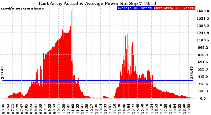 Solar PV/Inverter Performance East Array Actual & Average Power Output