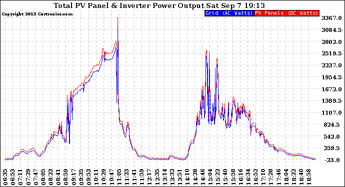 Solar PV/Inverter Performance PV Panel Power Output & Inverter Power Output