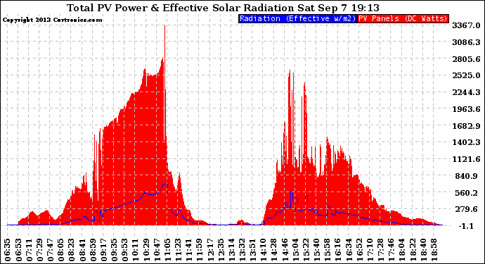 Solar PV/Inverter Performance Total PV Panel Power Output & Effective Solar Radiation