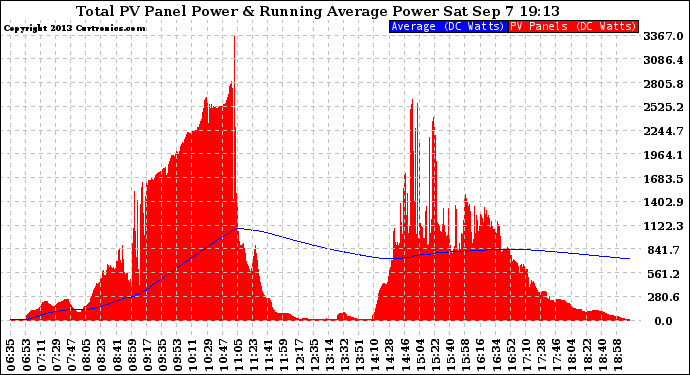 Solar PV/Inverter Performance Total PV Panel & Running Average Power Output