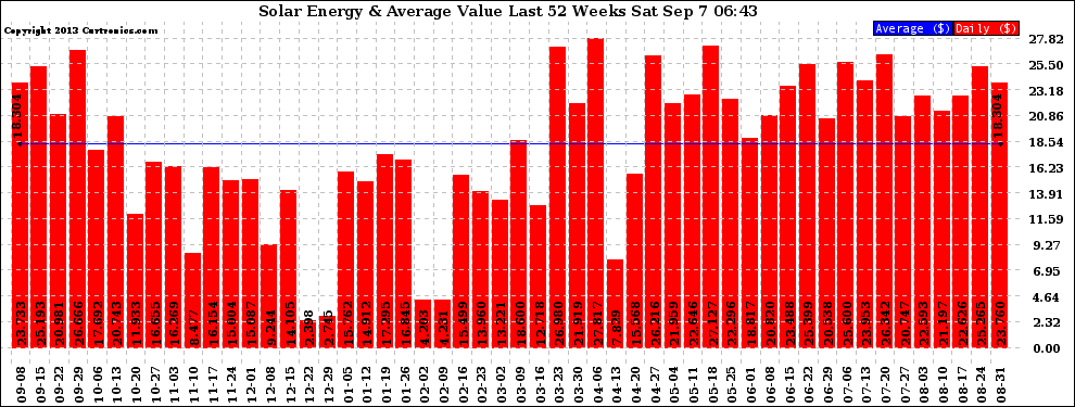 Solar PV/Inverter Performance Weekly Solar Energy Production Value Last 52 Weeks