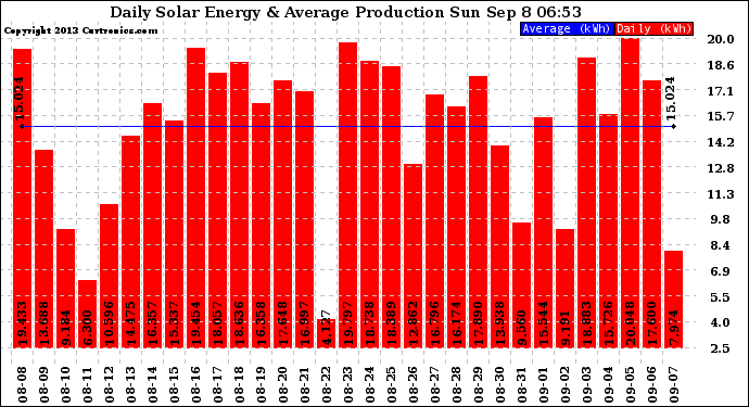 Solar PV/Inverter Performance Daily Solar Energy Production