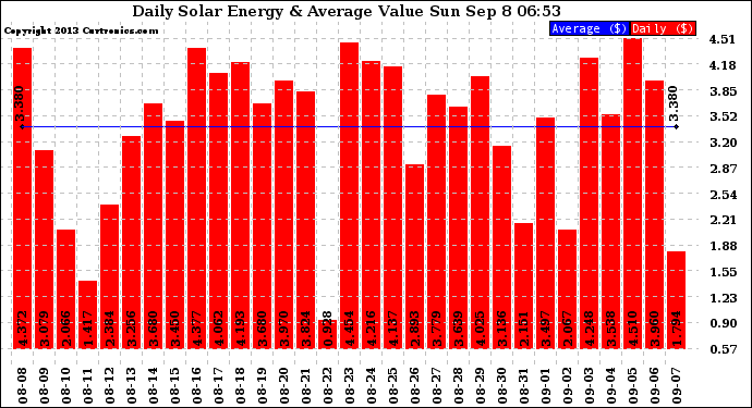 Solar PV/Inverter Performance Daily Solar Energy Production Value