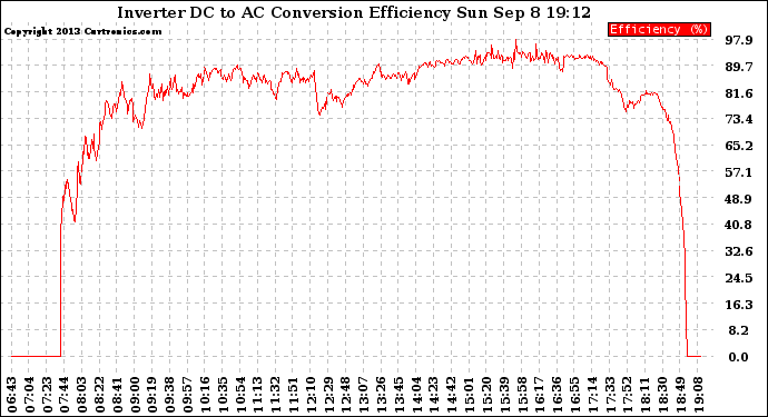 Solar PV/Inverter Performance Inverter DC to AC Conversion Efficiency