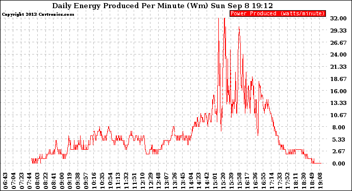 Solar PV/Inverter Performance Daily Energy Production Per Minute