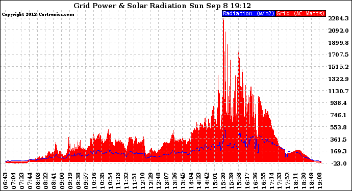 Solar PV/Inverter Performance Grid Power & Solar Radiation