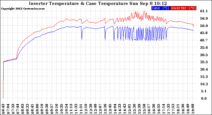 Solar PV/Inverter Performance Inverter Operating Temperature