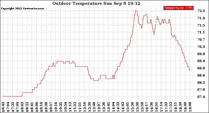 Solar PV/Inverter Performance Outdoor Temperature