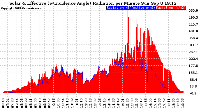 Solar PV/Inverter Performance Solar Radiation & Effective Solar Radiation per Minute