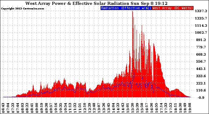 Solar PV/Inverter Performance West Array Power Output & Effective Solar Radiation