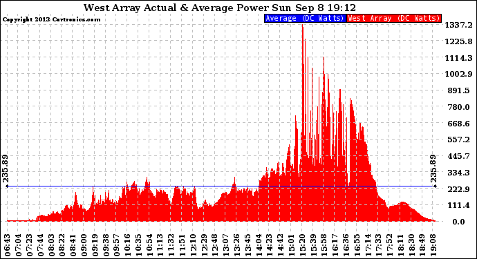 Solar PV/Inverter Performance West Array Actual & Average Power Output