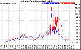 Solar PV/Inverter Performance Photovoltaic Panel Power Output