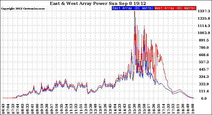 Solar PV/Inverter Performance Photovoltaic Panel Power Output