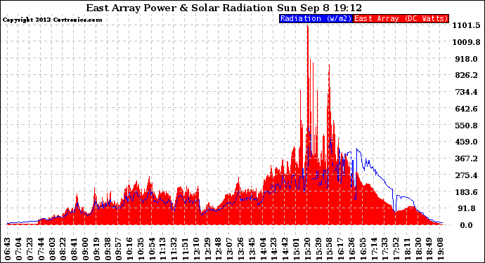 Solar PV/Inverter Performance East Array Power Output & Solar Radiation