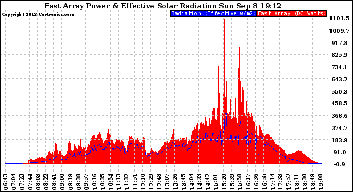 Solar PV/Inverter Performance East Array Power Output & Effective Solar Radiation