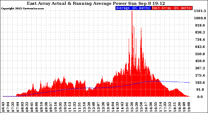 Solar PV/Inverter Performance East Array Actual & Running Average Power Output