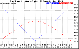 Solar PV/Inverter Performance Sun Altitude Angle & Sun Incidence Angle on PV Panels