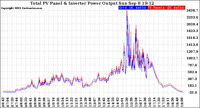 Solar PV/Inverter Performance PV Panel Power Output & Inverter Power Output