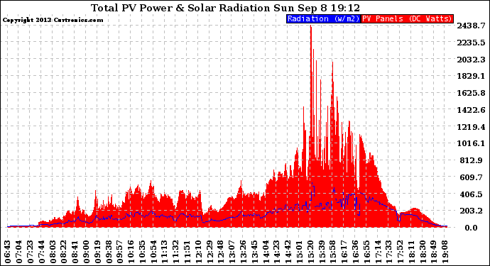 Solar PV/Inverter Performance Total PV Panel Power Output & Solar Radiation