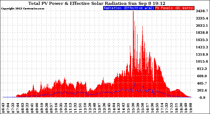 Solar PV/Inverter Performance Total PV Panel Power Output & Effective Solar Radiation