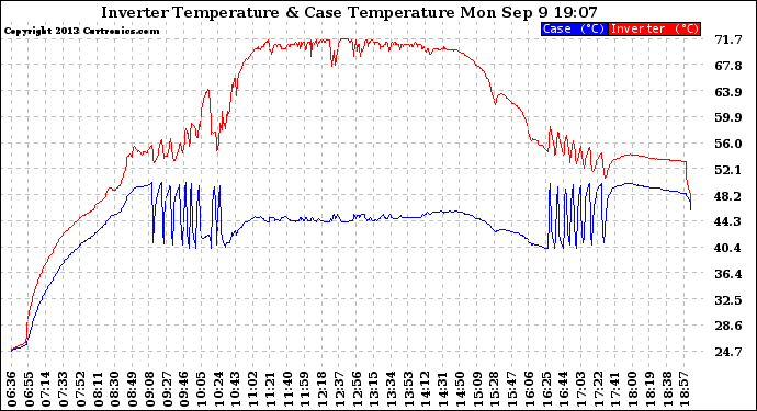 Solar PV/Inverter Performance Inverter Operating Temperature