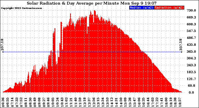 Solar PV/Inverter Performance Solar Radiation & Day Average per Minute