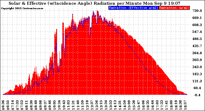 Solar PV/Inverter Performance Solar Radiation & Effective Solar Radiation per Minute