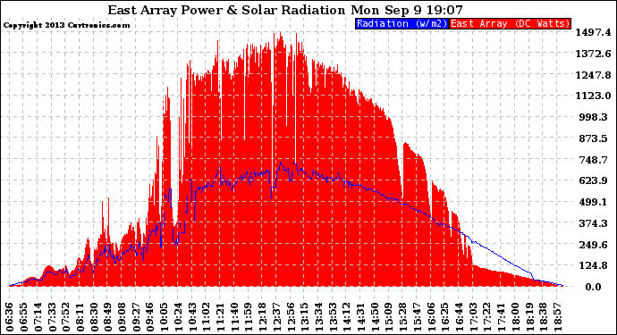 Solar PV/Inverter Performance East Array Power Output & Solar Radiation