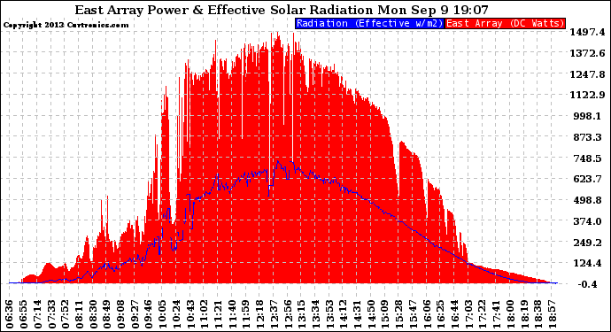 Solar PV/Inverter Performance East Array Power Output & Effective Solar Radiation