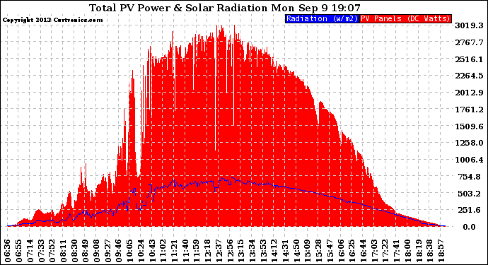 Solar PV/Inverter Performance Total PV Panel Power Output & Solar Radiation