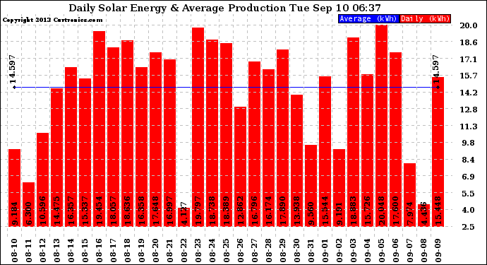 Solar PV/Inverter Performance Daily Solar Energy Production