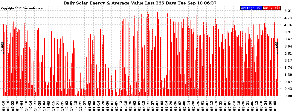 Solar PV/Inverter Performance Daily Solar Energy Production Value Last 365 Days