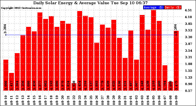 Solar PV/Inverter Performance Daily Solar Energy Production Value