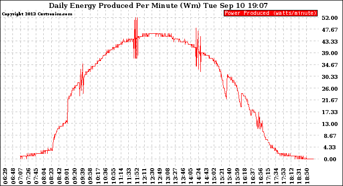 Solar PV/Inverter Performance Daily Energy Production Per Minute